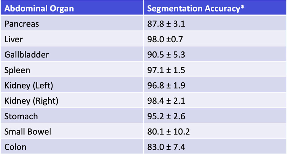 Multi-Organ Segmentation