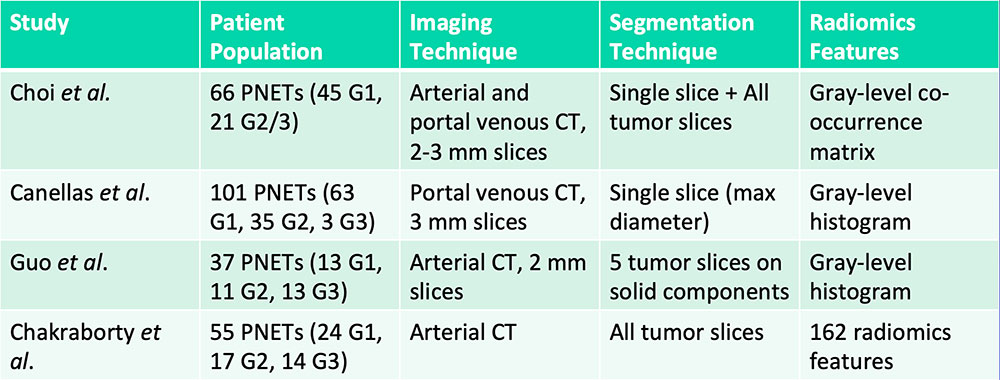 Differentiation of Pancreatic Neuroendocrine Tumor Grades