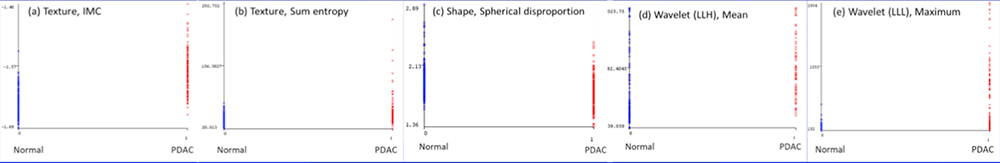 Detection of PDAC