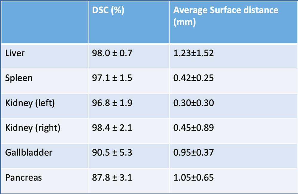 Deep network prediction of normal pancreas and other organs