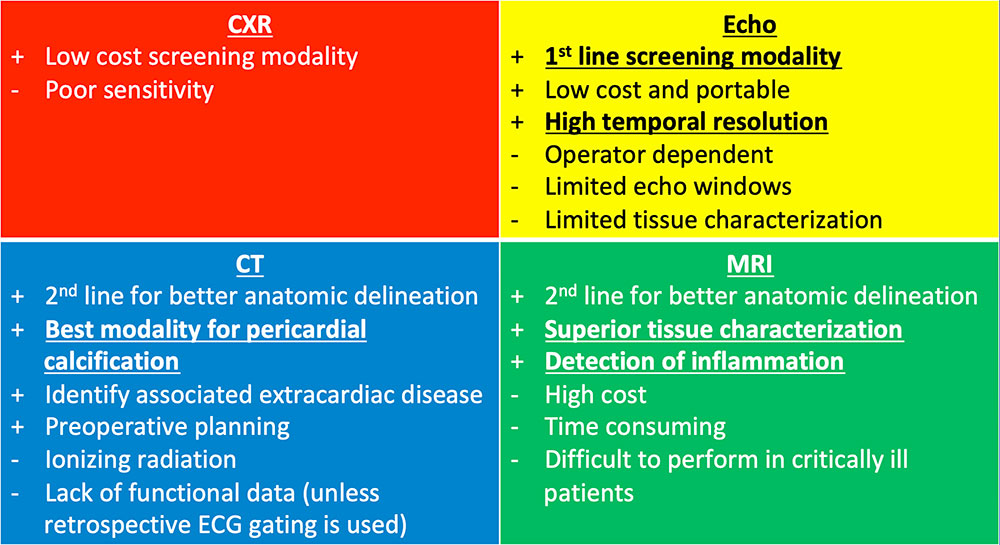 Multimodality Imaging in Pericardial Disease